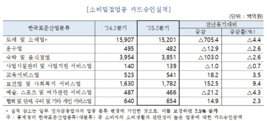 2�б� ī�� ���ξ� 313���������� 3.7%��