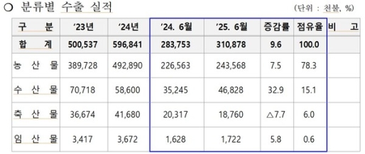 ���� ������ǰ ���� ��ݱ� 9.6%�衦��K-Ǫ�塯 ����ȭ �ֵ�