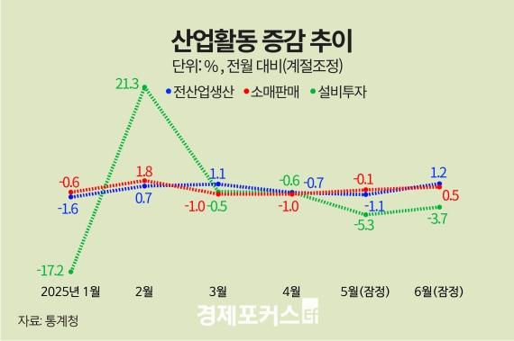 6월 산업생산 1.2%↑·소비 0.5%↑… 투자 3.7%↓