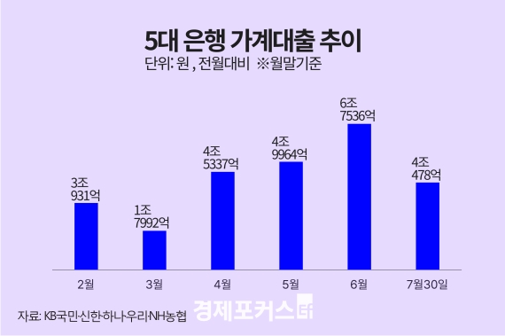 7�� 5�� ���� ������� 4.1�� ���������� ���ķ� 6�� ��� 40% ����