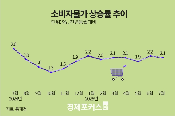 7월 소비자물가 2.1%↑… 두 달 연속 2%대 기록