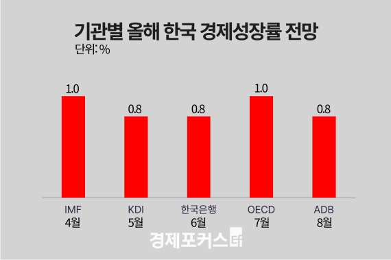 �ؿ� IB��, ���� �ѱ� ���� ����� ���� 1%�� ����