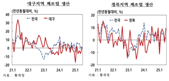 6�� �뱸����� ������ ���� ���� �Һ�� ����