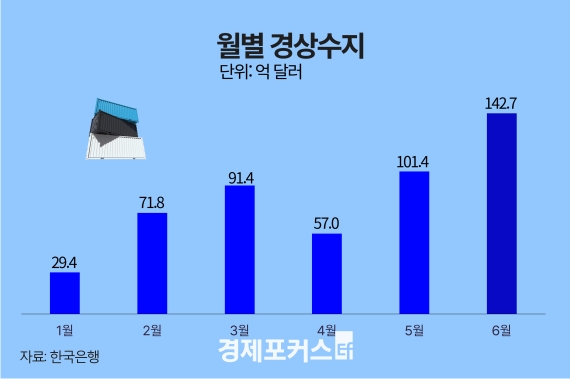 6�� ������ 142��7000�� �޷� ���ڡ����� �ִ� �Ը�