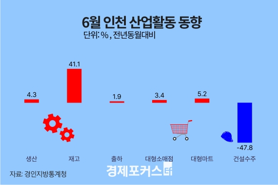 6�� ��õ ������ ���� 4.3%�����������Ҹ��� 3.4%�衤�Ǽ� 47.8%��