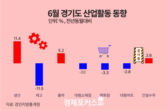 6�� ��⵵ ������ ���� 11.4%��... �����Ҹ��� 3.0%�顤�Ǽ� 2.6%��