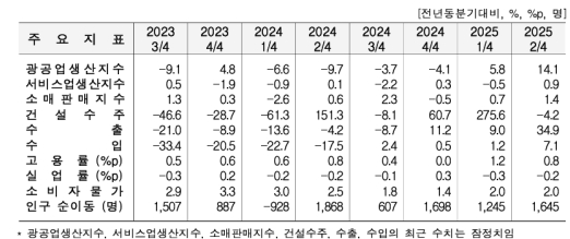 2�б� ��� ������ ���� 14.1%�衤���� 34.9%�衦�Ǽ����� 4.2%��