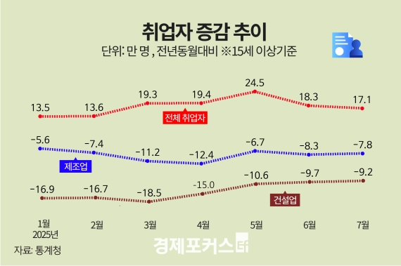 7월 취업자 17만명↑…제조·건설업 부진, 20대 ‘쉬었음’ 역대 최대