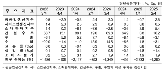 2분기 울산 광공업 생산 2.5%↑·수출 3.1%↓… 건설수주 16.2%↓