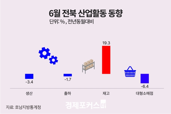 6�� ���� ������ ���� 3.4%�顤��� 19.3%��... �����Ҹ��� 6.4%��