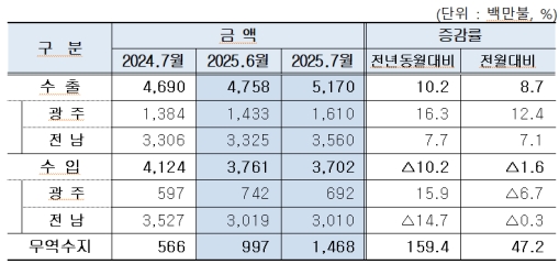 7�� ���֡����� �������� 14��6800�� �޷� ����