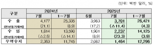 7월 경남 무역수지 14억6000만 달러 흑자