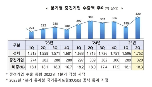 2분기 중견기업 수출 320억 달러…전년比 3.6% ↑