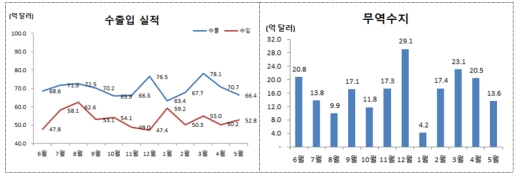 5월 울산 무역수지 13억6000만 달러 흑자