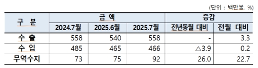 7월 전북 무역수지 9200만 달러 흑자