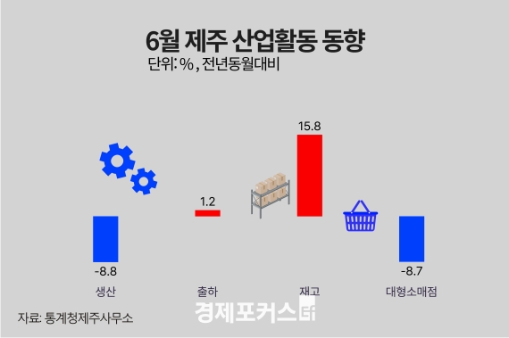 6�� ���� ������ ���� 8.8%�顦 ��� 15.8%�衤�����Ҹ���8.7%�� 