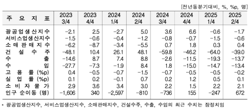 2�б� ���� ������ ���� 1.7%�顤���� 13.7%�顦 �Ǽ����� 39.0%��