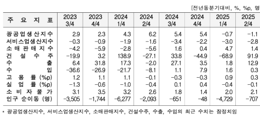 2분기 경남 광공업 생산 1.1%↓·수출 12.9%↑… 건설수주 91.9%↑