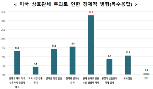 중견기업 32.9%, "미국 상호관세 부과로 인한 수출경쟁력 하락 우려"