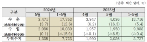5월 경남 무역수지 20억9000만 달러 흑자…32개월 연속 흑자