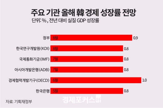 �� GDP �����, 2�� ���� 2% ��ȸ ������������ ����ȭ ���
