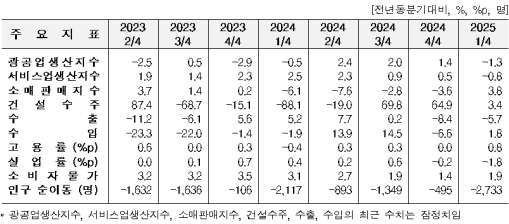 1�б� ��� ������ 1.3%�顤���� 5.7%�顦 �Ҹ��Ǹ� 3.8%��