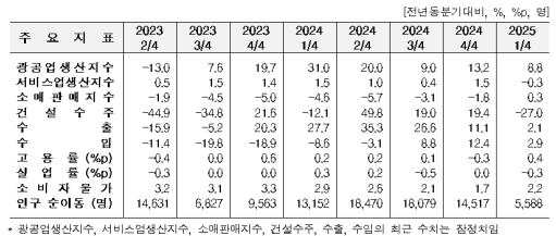 1�б� ��⵵ ������ 8.8%�衤���� 2.1%�衦�Ǽ����� 27.0%��