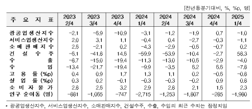 1�б� ���� ������ 1.0%�顤���� 4.0%�顦 �Ǽ����� 58.3%��