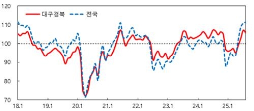8�� �뱸����� �Һ��ڽɸ����� 105.7, ������ 1.4p �϶�