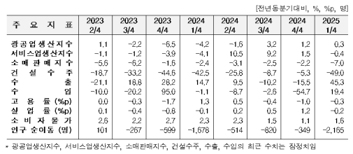 1�б� ���� ������ 0.3%�衤���� 45.3%�衦 �Ǽ����� 49.0%��