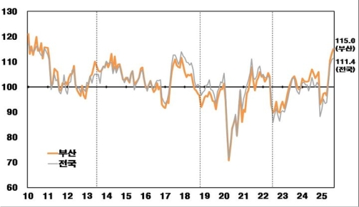8�� �λ� �Һ��ڽɸ����� 115.0��4���� ���� ������ ������ ����