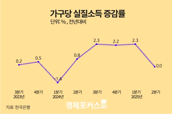 2�б� ���� �����Һ� 1.2% ����...�����ҵ� ���ڸ�