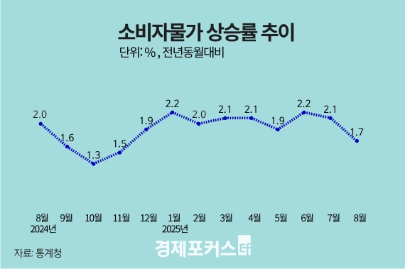 8월 소비자물가 1.7%…"9월 다시 2% 수준 될 것"