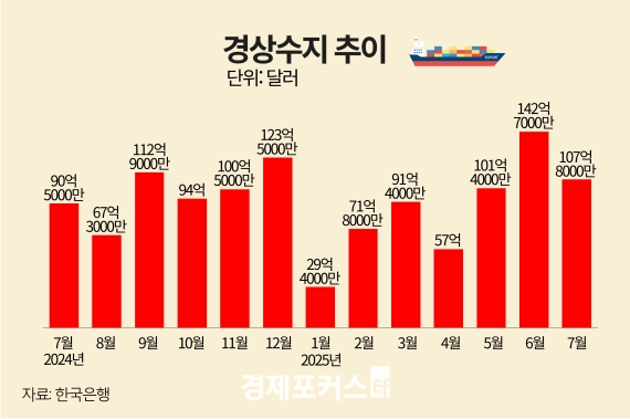 7�� ������ 107.8�� �޷� ���ڡ��ݵ�ü ���� � ���� �ִ�