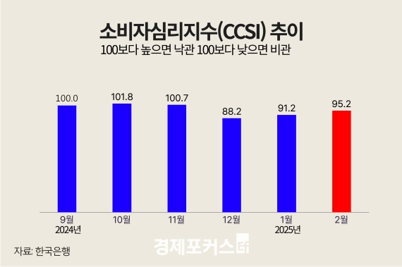 2�� �Һ��ڽɸ����� 95.2��3�� 8���� ���� �ִ��� ���