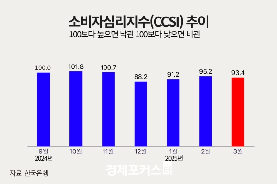 3�� �Һ��ڽɸ����� 93.4�����޸��� �ٽ� ��ȭ