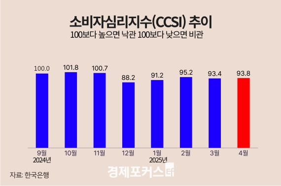 4�� �Һ��ڽɸ����� 93.8�����ξ� ��뿡 ���� ���