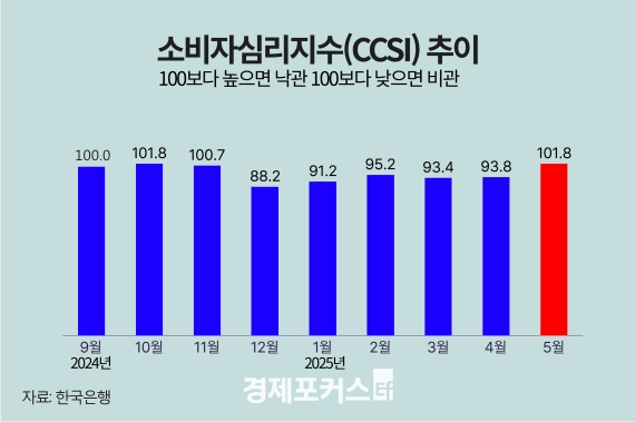 5�� �Һ��ڽɸ����� 101.8��4��7������ �ִ� �� 