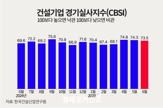 6�� �Ǽ���� ���ǻ����� 73.5��2���� ���� �϶�