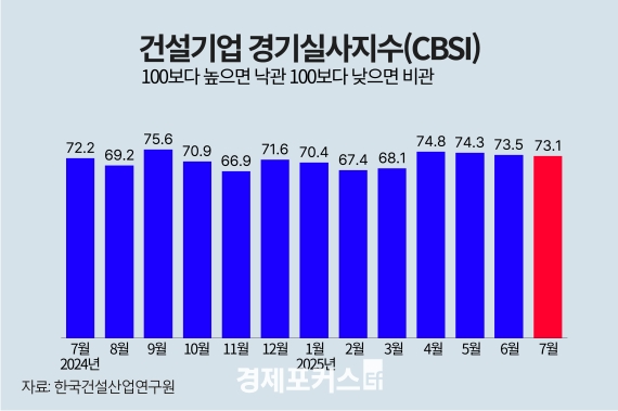 7�� �Ǽ���� ���ǻ����� 73.1��3���� ���� ��ȭ