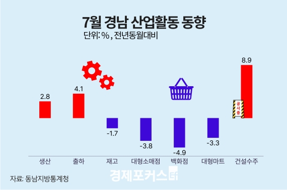 7월 경남 광공업 생산 2.8%↑... 대형소매점 3.8%↓·건설수주 8.9%↑
