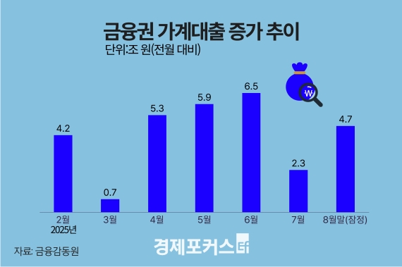 8�� ������ ������� 4.7���衦 6��27 �������� ������ Ȯ��