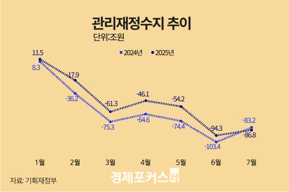 1~7월 나라살림 적자 86.8조원…역대 세 번째 규모