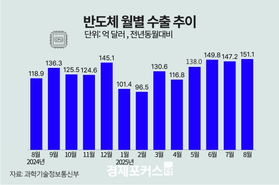 8월 ICT 수출 228억7000만 달러…반도체 수출 역대 최대치