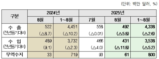 8�� ���� �������� 6100�� �޷� ���ڡ����⡤���� ����