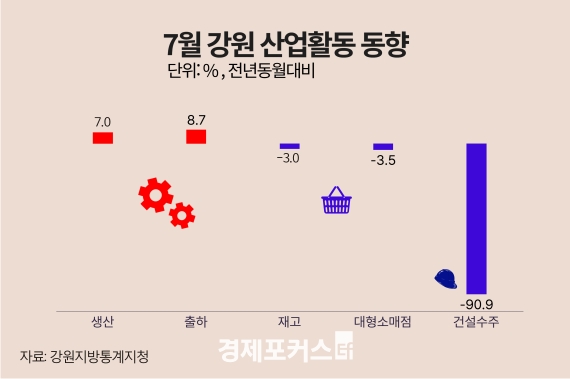 7�� ���� ������ ���� 7.0%�衦 �����Ҹ��� �Ǹ� 3.5%�顤�Ǽ����� 90.9%��