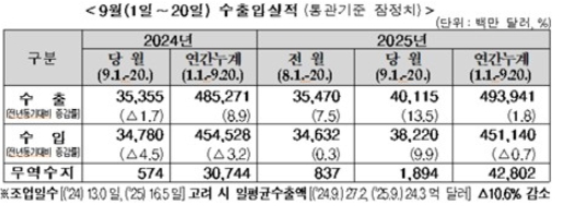 9�� 1~20�� ���� 13.5% ������������ ȿ��, ������� 10.6% ����