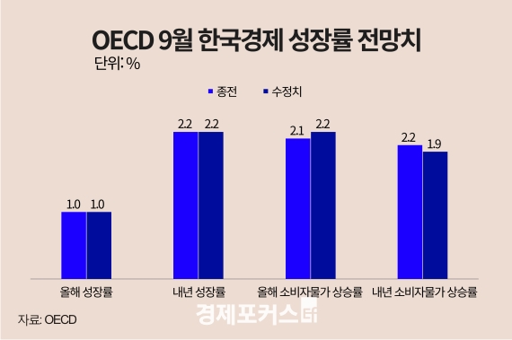 OECD, �ѱ� ����� ���� 1% ���������� 2.2% ȸ���� ����