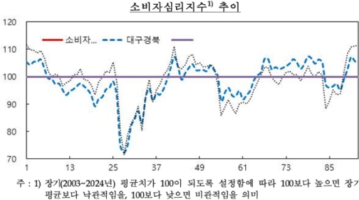 9�� �뱸����� �Һ��ڽɸ����� 104.8�������� 0.9p �϶�