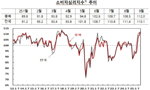 9�� ��� �Һ��ڽɸ����� 112.0���� ��� �ְ�ġ